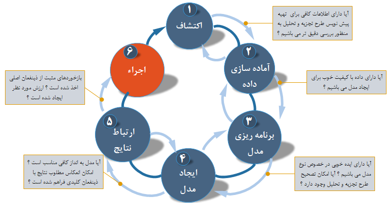 مراحل مختلف چرخه حیات تجزیه و تحلیل داده 